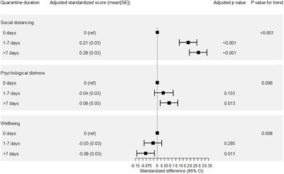 The Association Between Quarantine Duration and Psychological Outcomes, Social Distancing, and Vaccination Intention During the Second Outbreak of COVID-19 in China